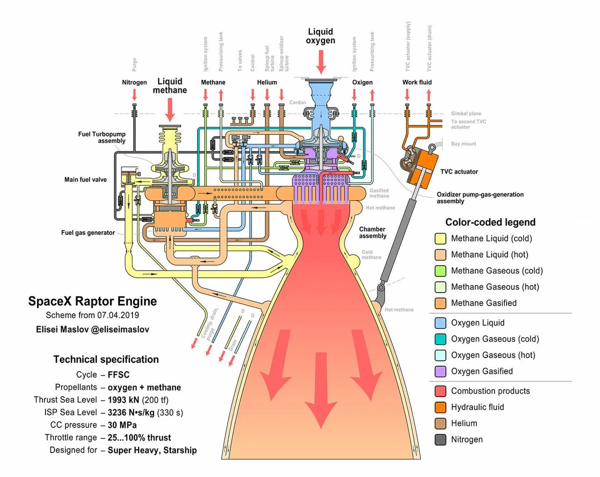 Raptor Engine Components